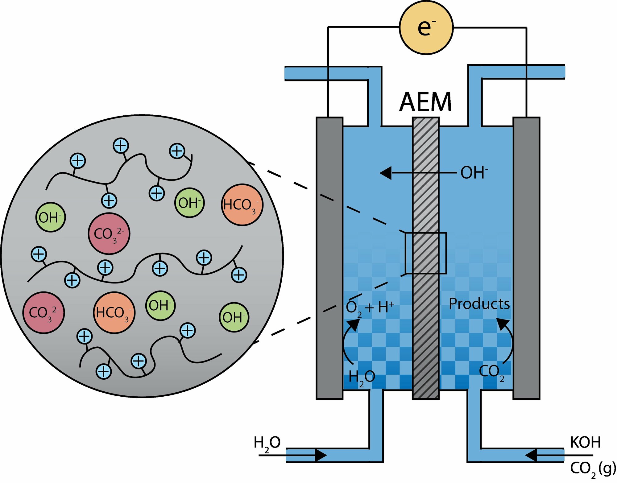 Anion Exchange Membranes For Electrochemical CO2 Reduction